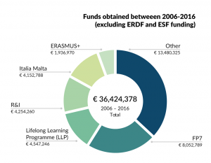 Funds-Pi-Chart