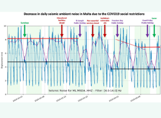 Decrease in seismic ambient noise
