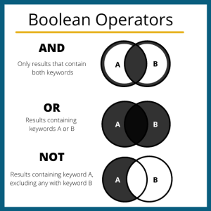 A generic diagram explaining use of Boolean Operators