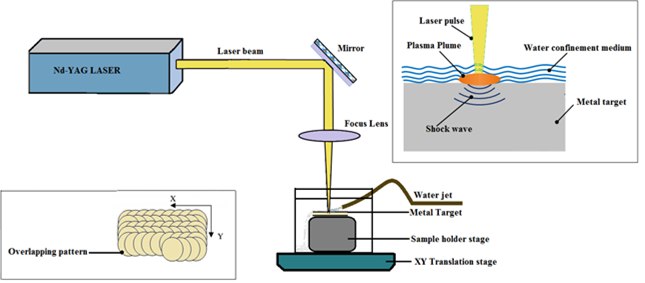 Schematic diagram of laser shock peening (LSP) process set-up