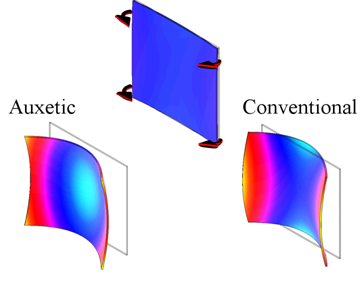 The bending behaviour of a conventional material and an auxetic one.
