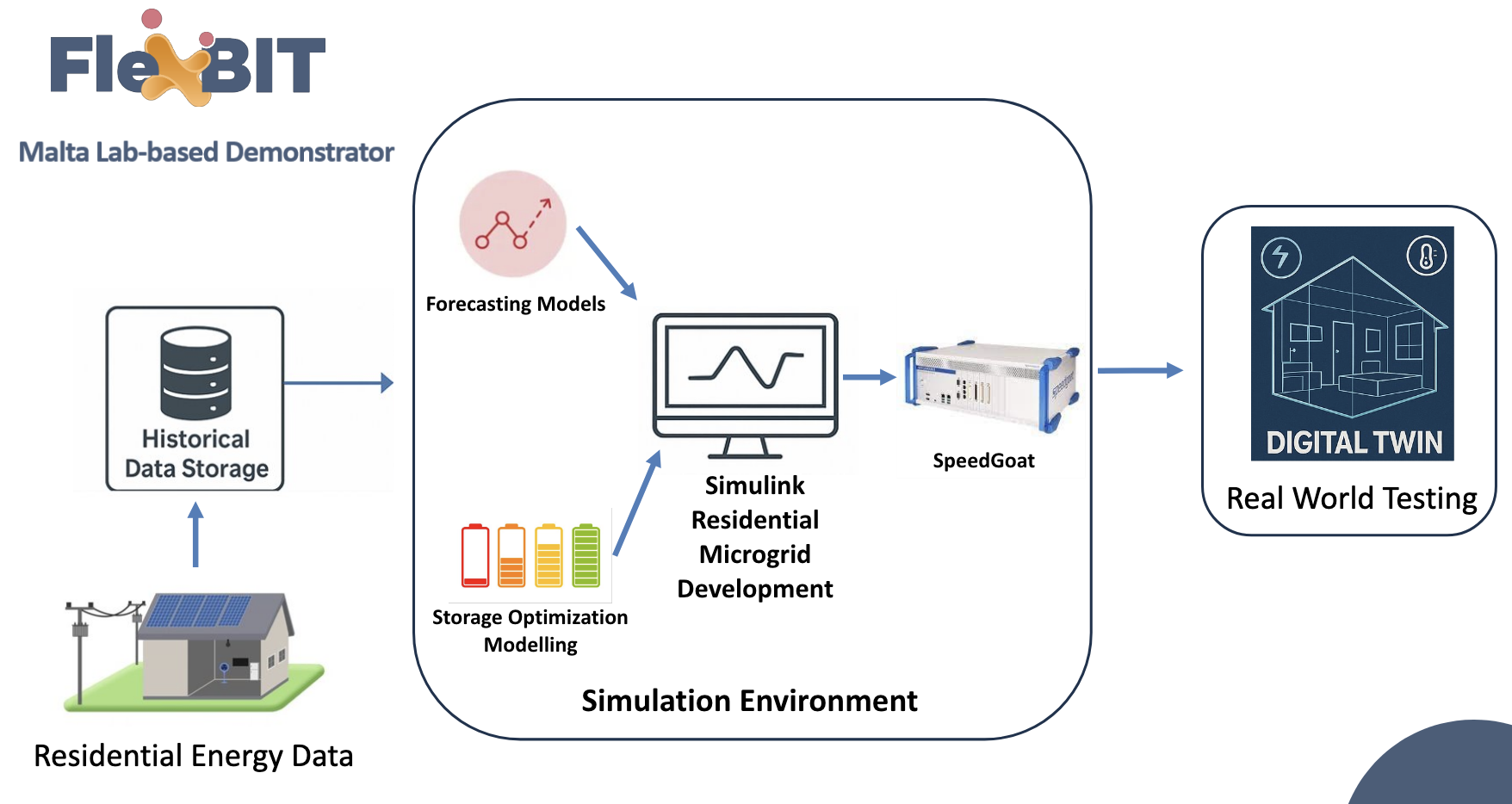 University of Malta develops a residential digital twin for smarter, sustainable energy management